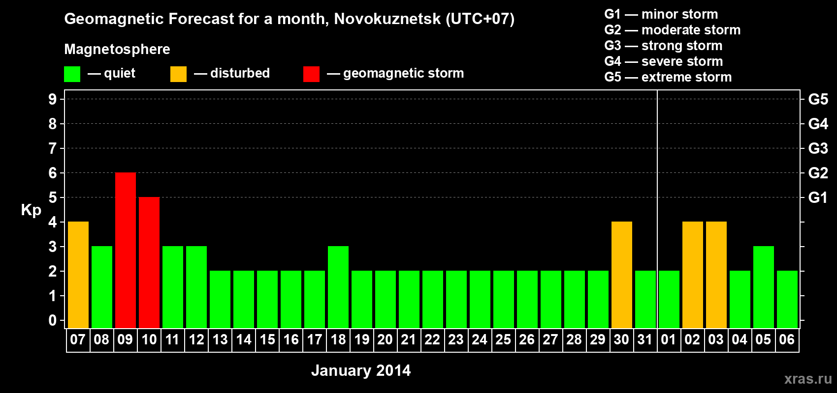 Forecast of the daily maximal value of geomagnetic index&nbsp;Kp for <b>1 month</b> (31 days) <b>from Jan 07, 2014 to Feb 06, 2014</b>