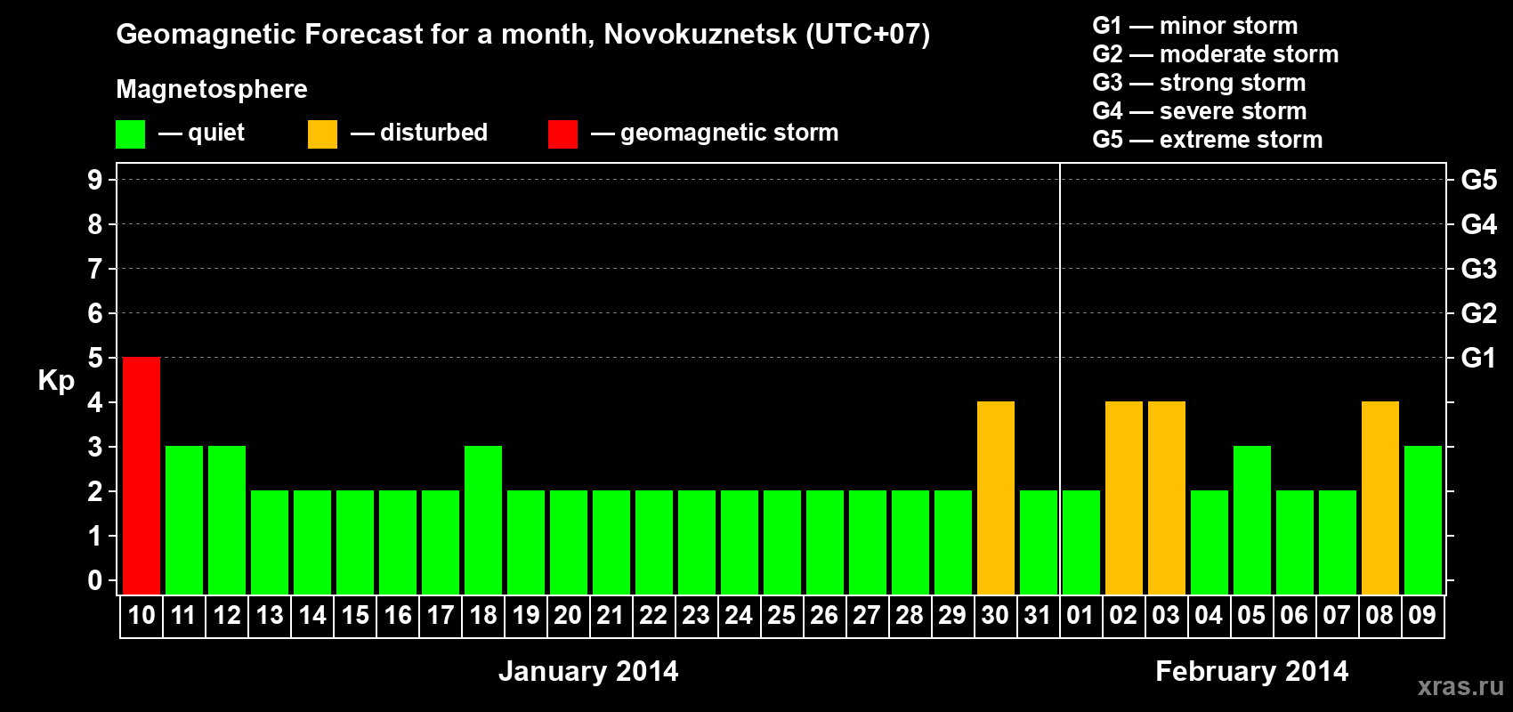 Forecast of the daily maximal value of geomagnetic index&nbsp;Kp for <b>1 month</b> (31 days) <b>from Jan 10, 2014 to Feb 09, 2014</b>