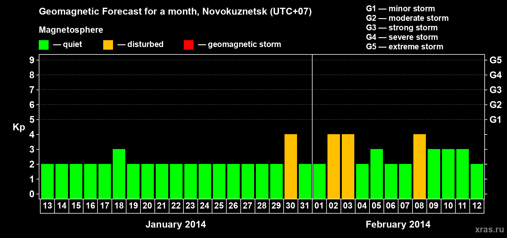 Forecast of the daily maximal value of geomagnetic index&nbsp;Kp for <b>1 month</b> (31 days) <b>from Jan 13, 2014 to Feb 12, 2014</b>