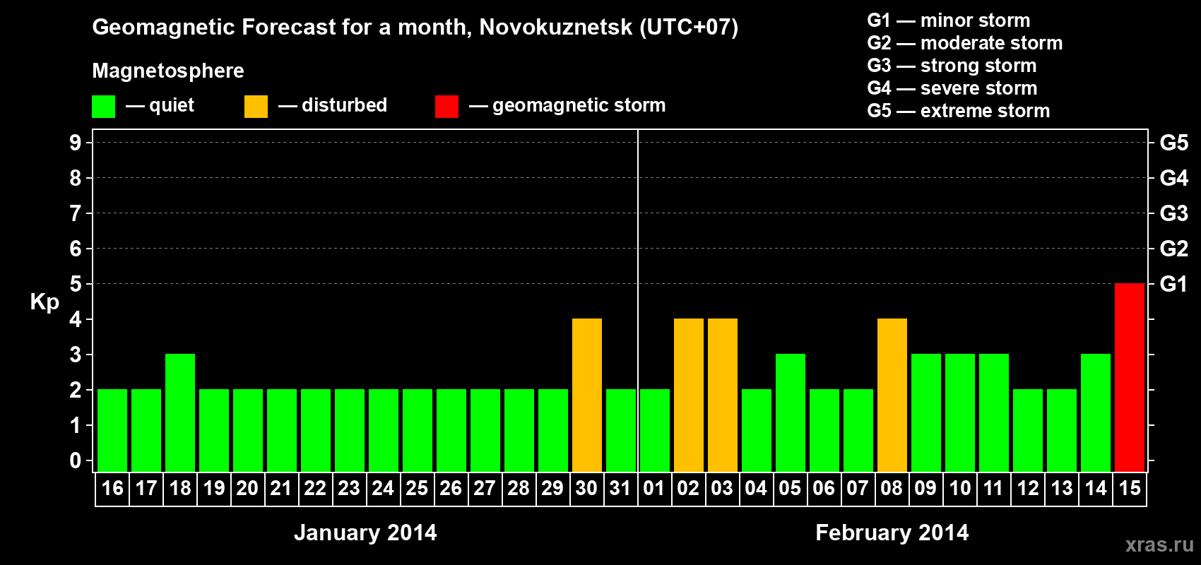 Forecast of the daily maximal value of geomagnetic index&nbsp;Kp for <b>1 month</b> (31 days) <b>from Jan 16, 2014 to Feb 15, 2014</b>