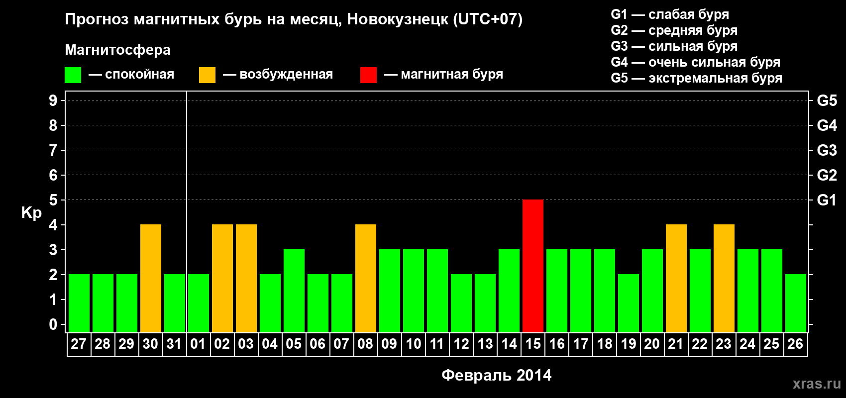 Прогноз максимального суточного геомагнитного индекса&nbsp;Kp на <b>1 месяц</b> (31 день) <b>с 27 января по 26 февраля 2014 г</b>