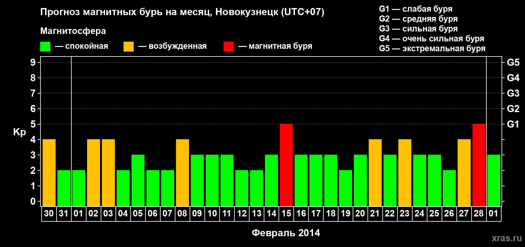 Прогноз максимального суточного геомагнитного индекса&nbsp;Kp на <b>1 месяц</b> (31 день) <b>с 30 января по 01 марта 2014 г</b>