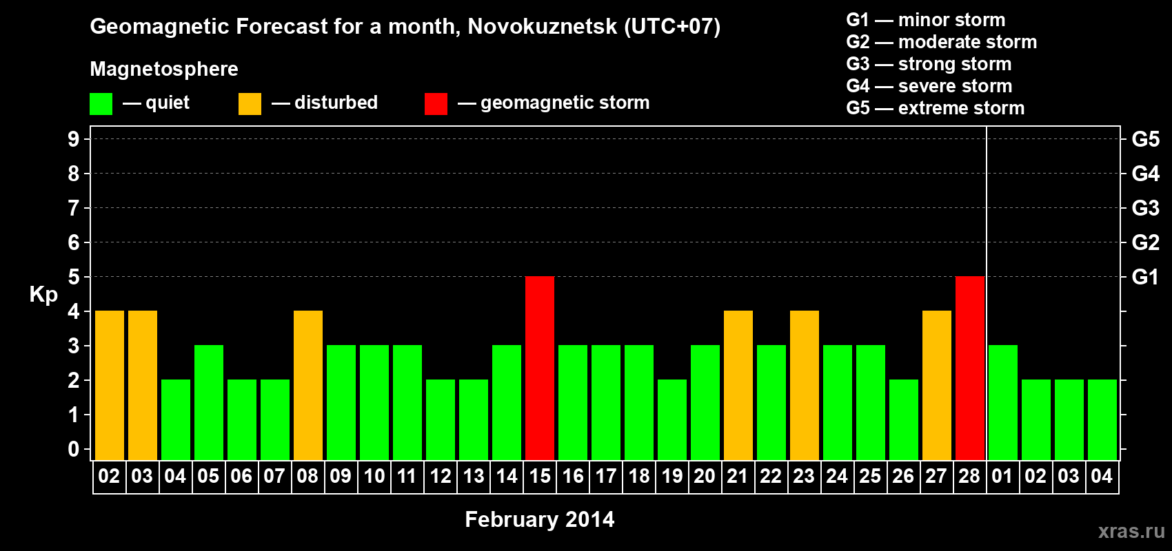 Forecast of the daily maximal value of geomagnetic index&nbsp;Kp for <b>1 month</b> (31 days) <b>from Feb 02, 2014 to Mar 04, 2014</b>