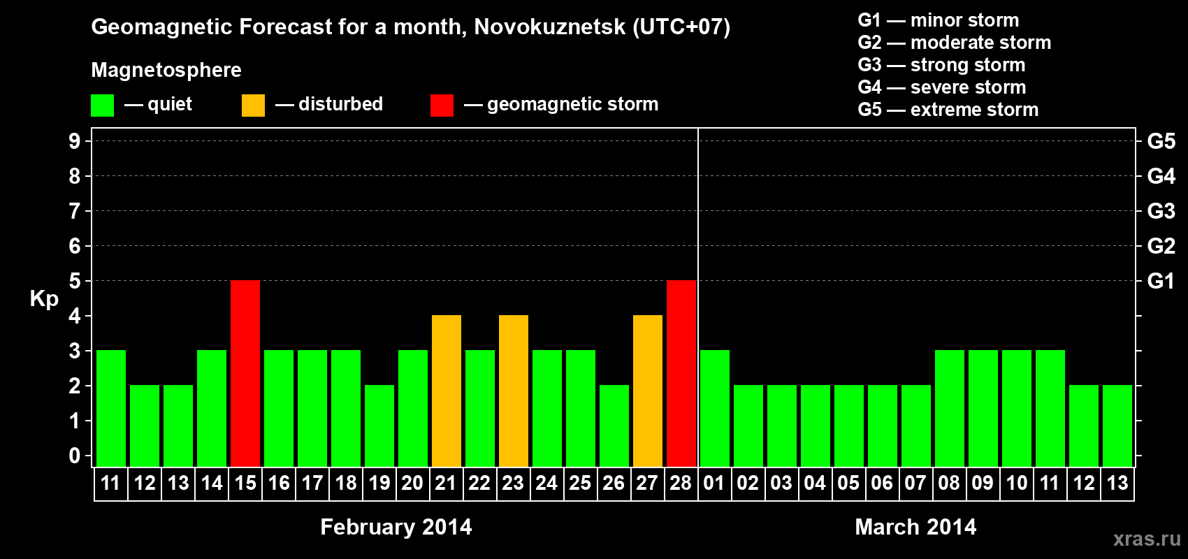 Forecast of the daily maximal value of geomagnetic index&nbsp;Kp for <b>1 month</b> (31 days) <b>from Feb 11, 2014 to Mar 13, 2014</b>