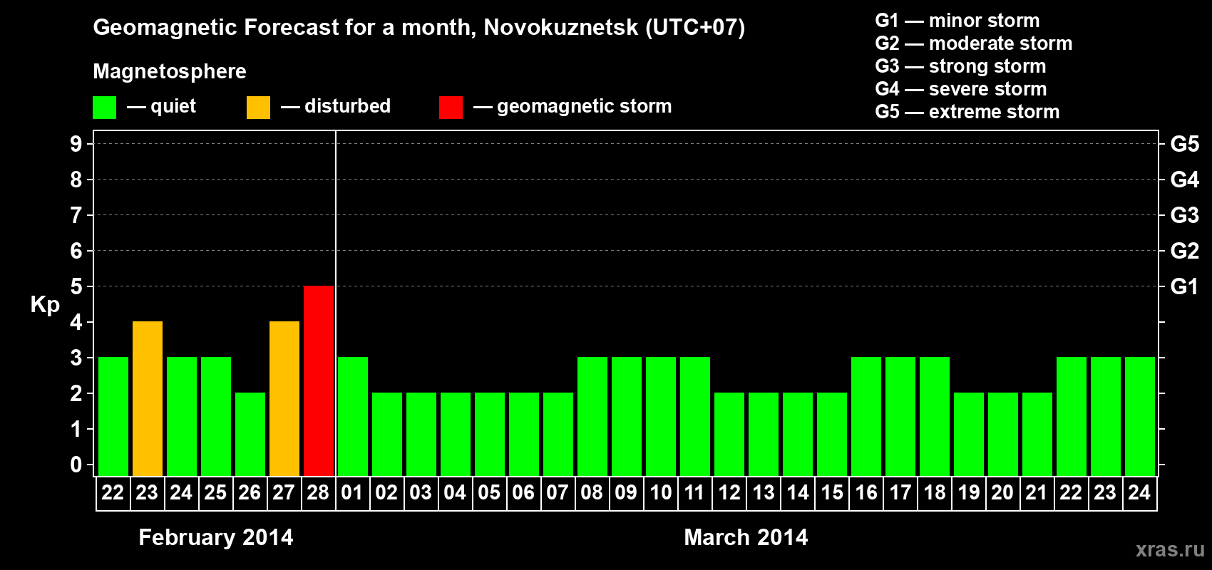 Forecast of the daily maximal value of geomagnetic index&nbsp;Kp for <b>1 month</b> (31 days) <b>from Feb 22, 2014 to Mar 24, 2014</b>