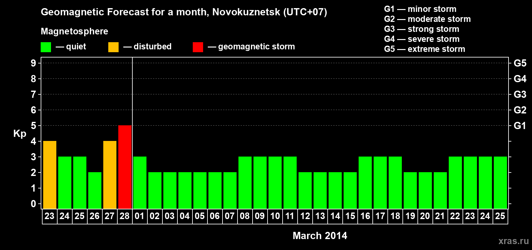 Forecast of the daily maximal value of geomagnetic index&nbsp;Kp for <b>1 month</b> (31 days) <b>from Feb 23, 2014 to Mar 25, 2014</b>