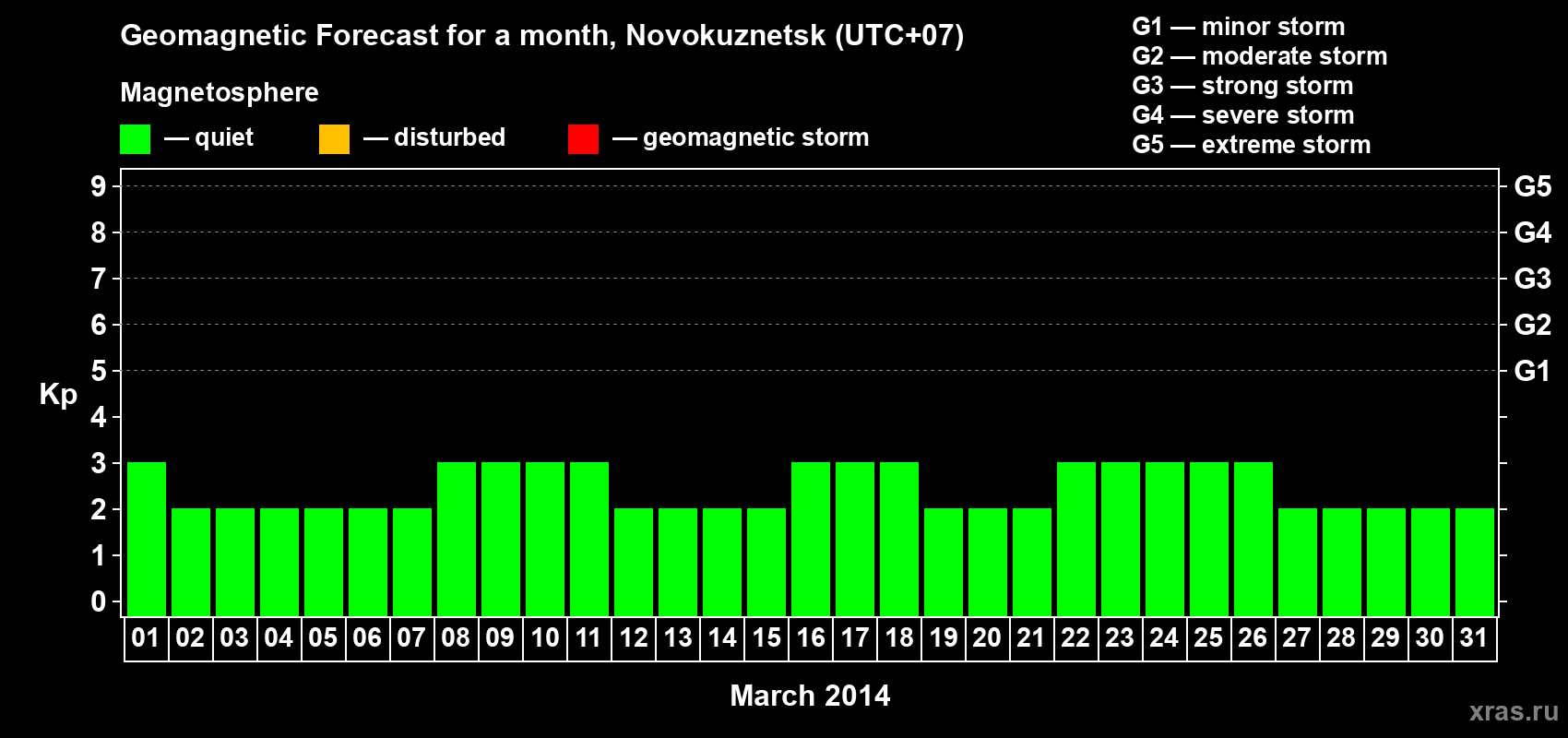 Forecast of the daily maximal value of geomagnetic index&nbsp;Kp for <b>1 month</b> (31 days) <b>from Mar 01, 2014 to Mar 31, 2014</b>