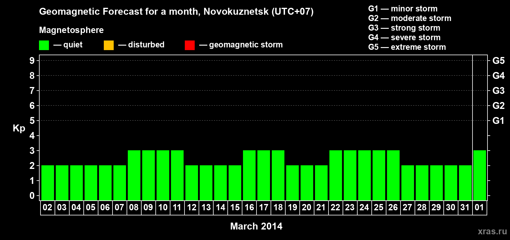 Forecast of the daily maximal value of geomagnetic index&nbsp;Kp for <b>1 month</b> (31 days) <b>from Mar 02, 2014 to Apr 01, 2014</b>