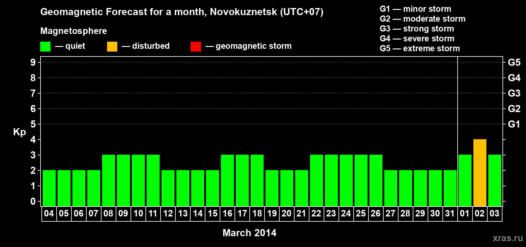 Forecast of the daily maximal value of geomagnetic index&nbsp;Kp for <b>1 month</b> (31 days) <b>from Mar 04, 2014 to Apr 03, 2014</b>