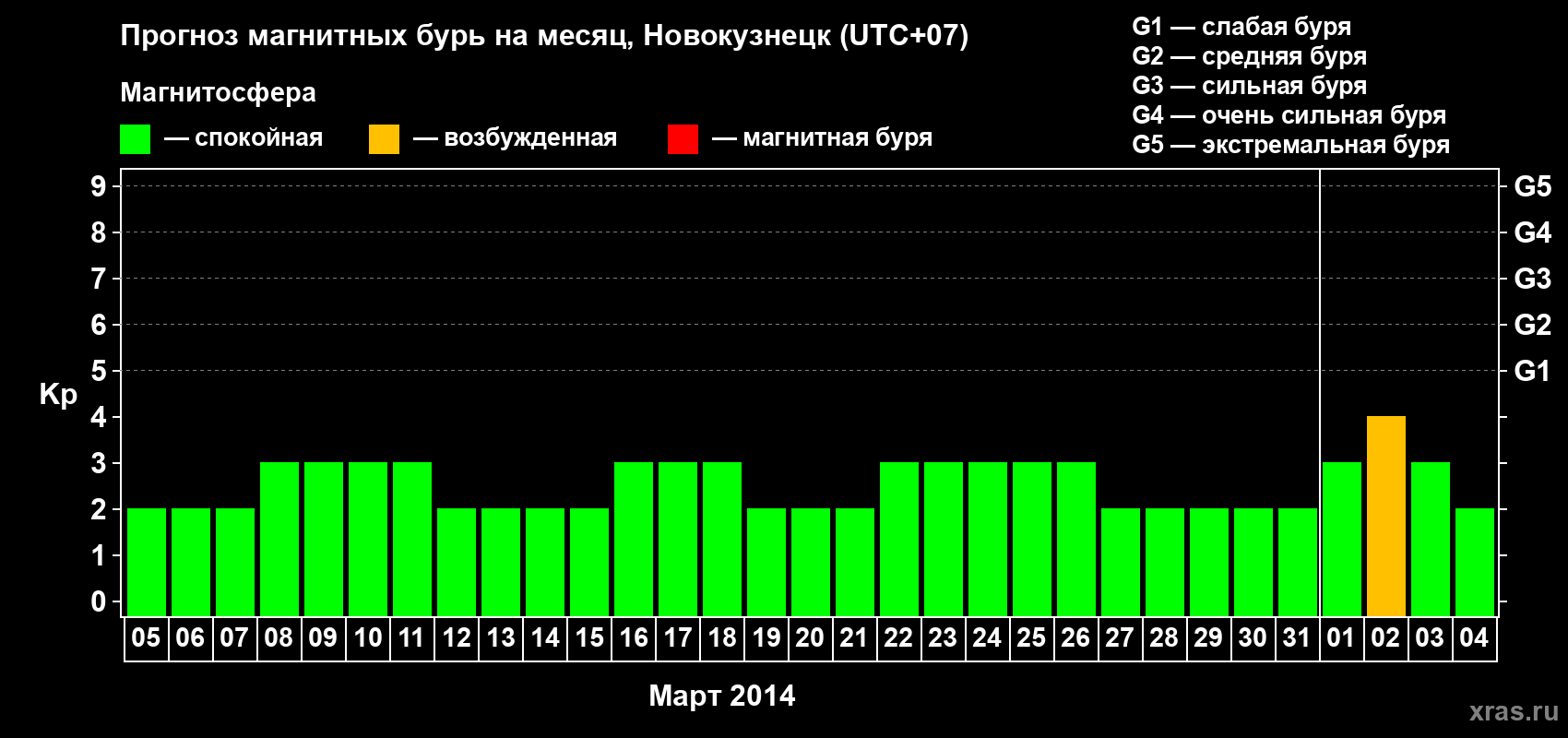Прогноз максимального суточного геомагнитного индекса&nbsp;Kp на <b>1 месяц</b> (31 день) <b>с 05 марта по 04 апреля 2014 г</b>