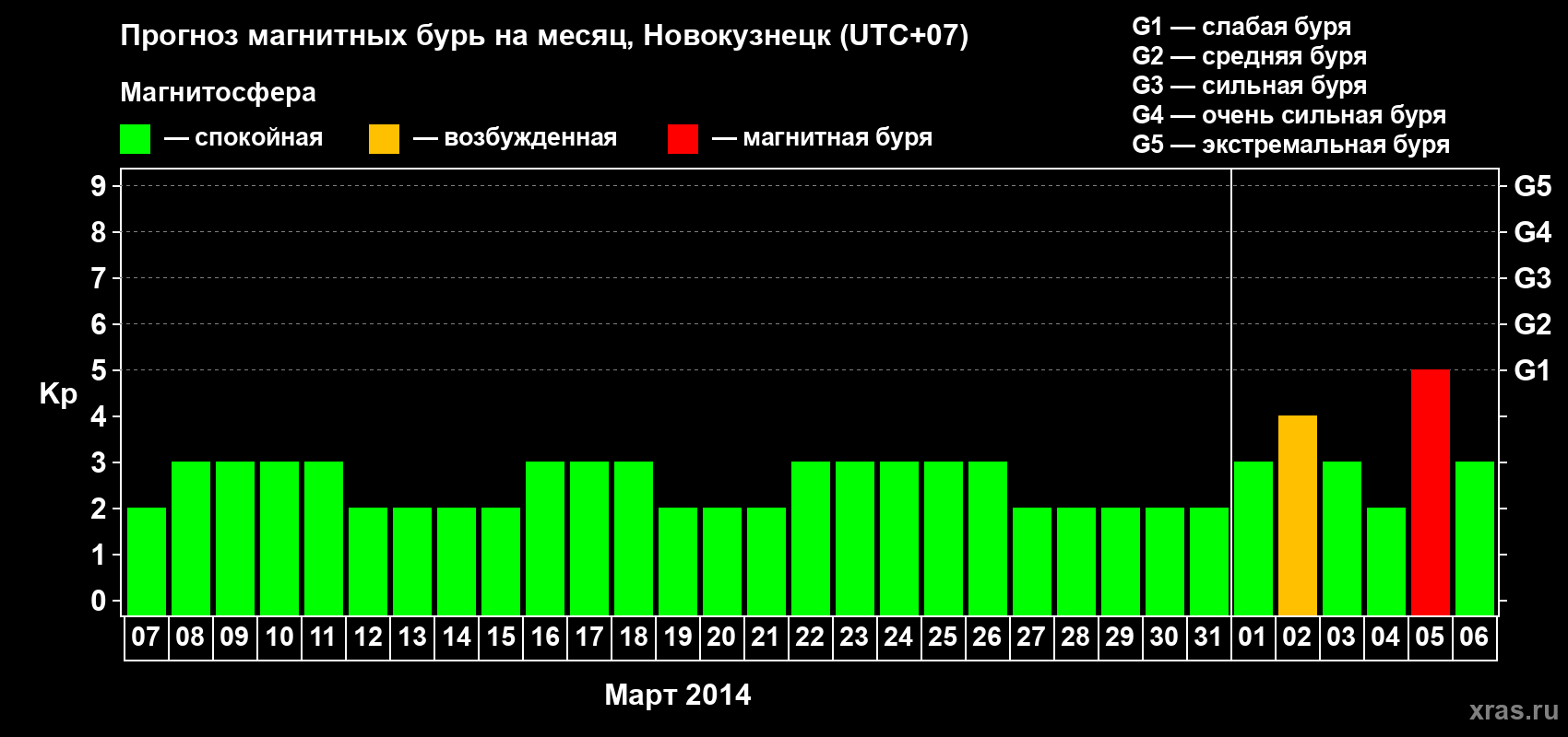 Прогноз максимального суточного геомагнитного индекса&nbsp;Kp на <b>1 месяц</b> (31 день) <b>с 07 марта по 06 апреля 2014 г</b>