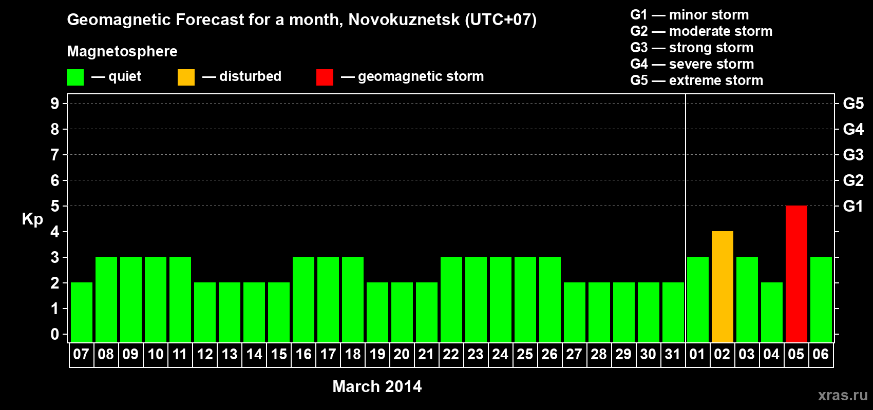 Forecast of the daily maximal value of geomagnetic index&nbsp;Kp for <b>1 month</b> (31 days) <b>from Mar 07, 2014 to Apr 06, 2014</b>