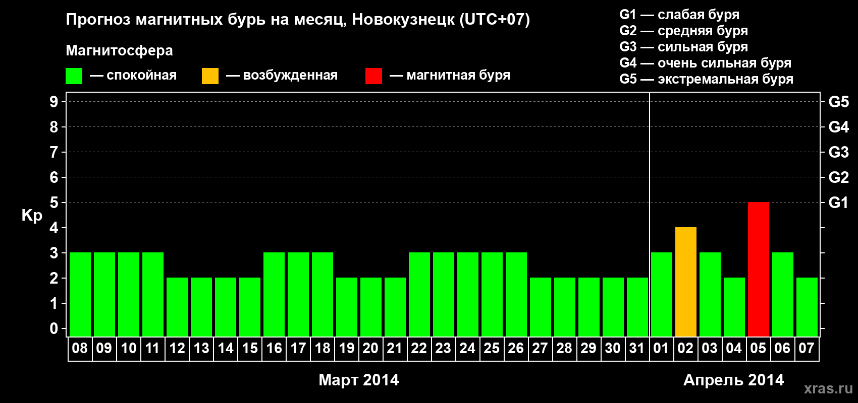 Прогноз максимального суточного геомагнитного индекса&nbsp;Kp на <b>1 месяц</b> (31 день) <b>с 08 марта по 07 апреля 2014 г</b>