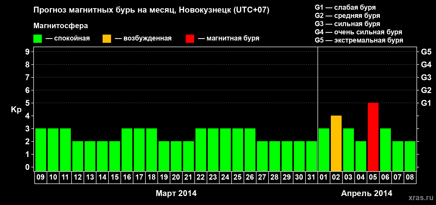 Прогноз максимального суточного геомагнитного индекса&nbsp;Kp на <b>1 месяц</b> (31 день) <b>с 09 марта по 08 апреля 2014 г</b>