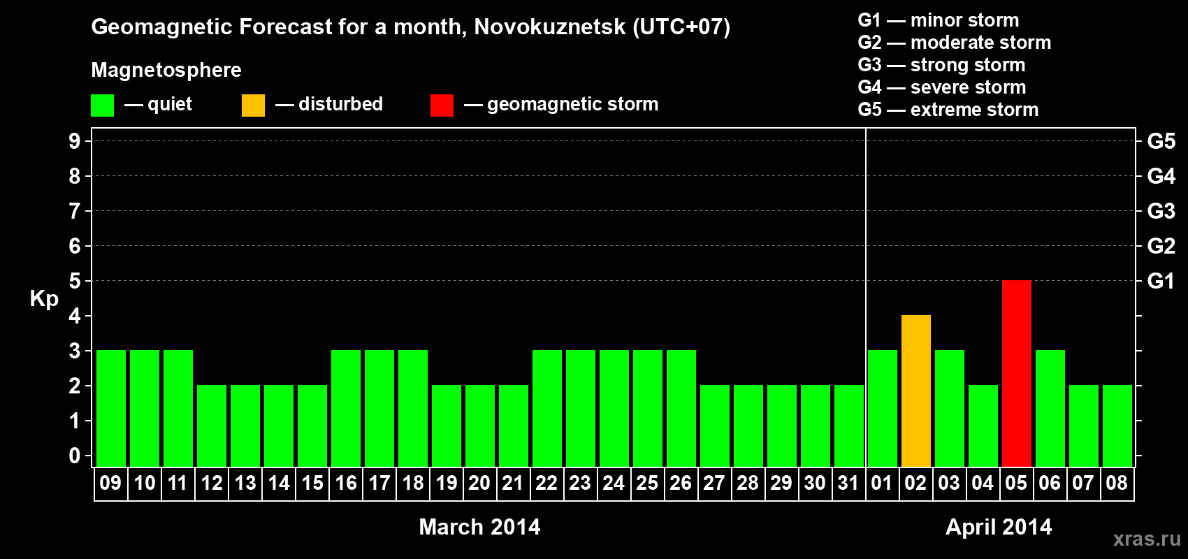 Forecast of the daily maximal value of geomagnetic index&nbsp;Kp for <b>1 month</b> (31 days) <b>from Mar 09, 2014 to Apr 08, 2014</b>