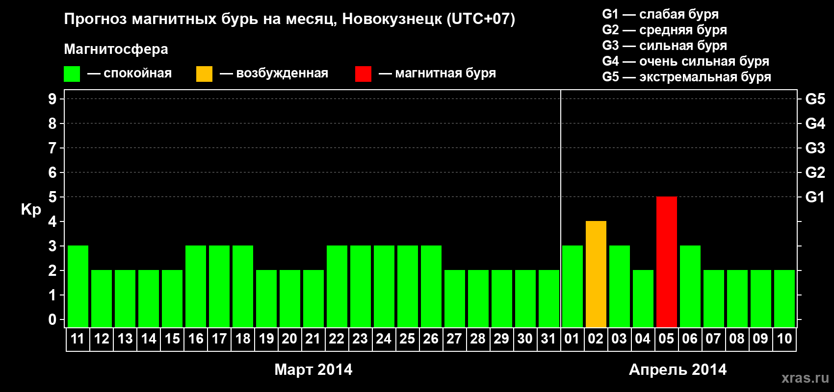 Прогноз максимального суточного геомагнитного индекса&nbsp;Kp на <b>1 месяц</b> (31 день) <b>с 11 марта по 10 апреля 2014 г</b>