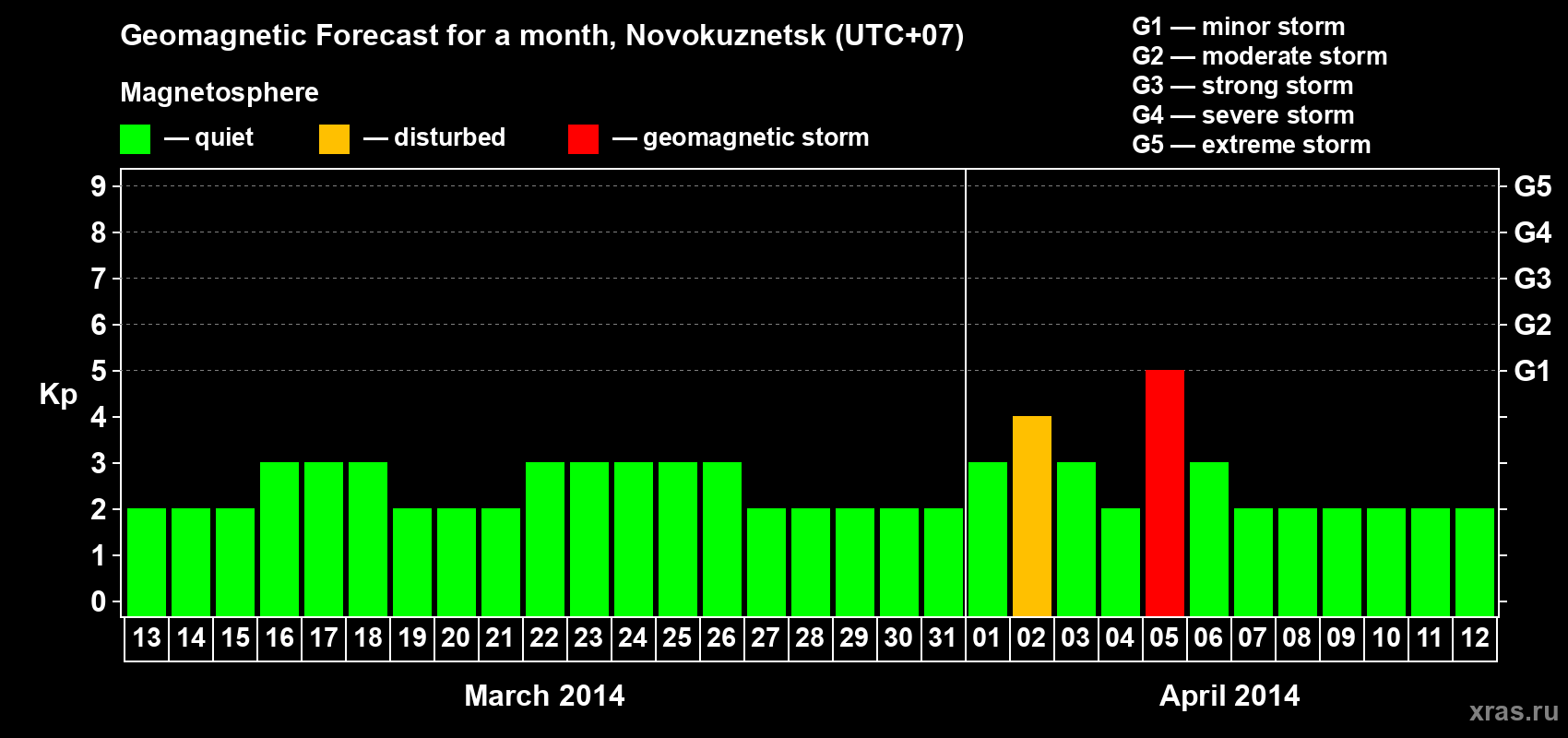 Forecast of the daily maximal value of geomagnetic index&nbsp;Kp for <b>1 month</b> (31 days) <b>from Mar 13, 2014 to Apr 12, 2014</b>