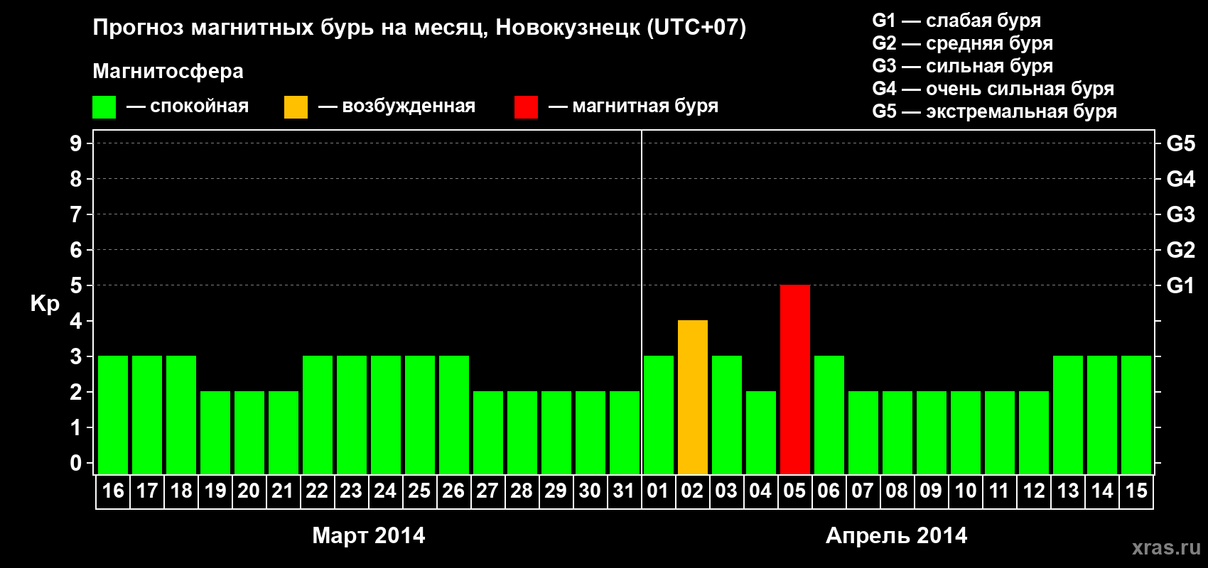 Прогноз максимального суточного геомагнитного индекса&nbsp;Kp на <b>1 месяц</b> (31 день) <b>с 16 марта по 15 апреля 2014 г</b>