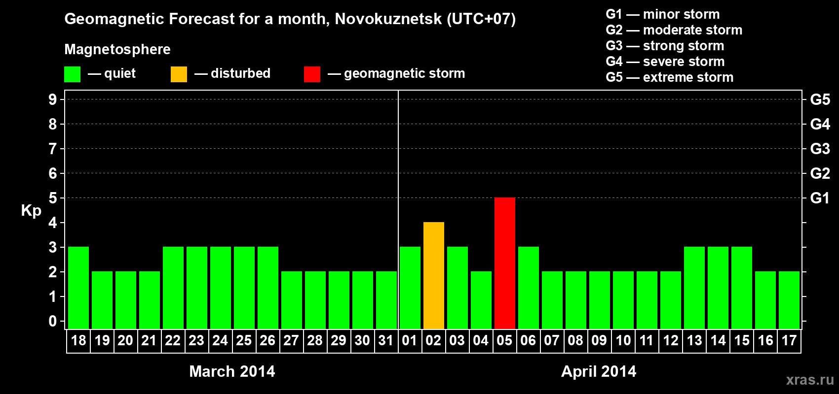Forecast of the daily maximal value of geomagnetic index&nbsp;Kp for <b>1 month</b> (31 days) <b>from Mar 18, 2014 to Apr 17, 2014</b>
