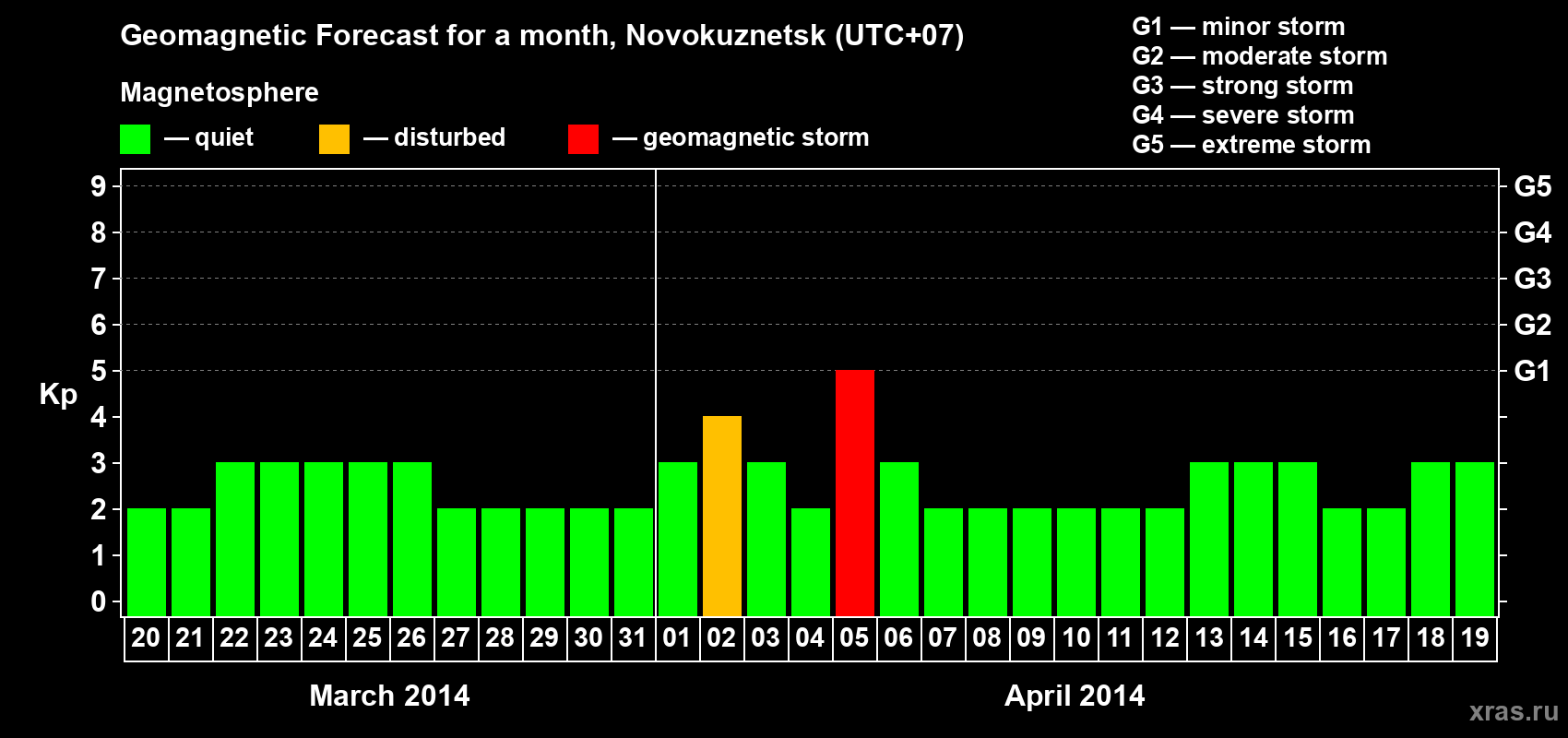 Forecast of the daily maximal value of geomagnetic index&nbsp;Kp for <b>1 month</b> (31 days) <b>from Mar 20, 2014 to Apr 19, 2014</b>