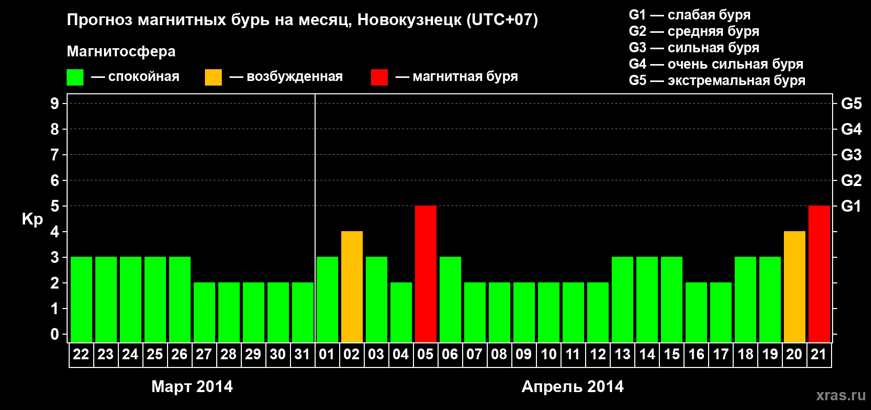 Прогноз максимального суточного геомагнитного индекса&nbsp;Kp на <b>1 месяц</b> (31 день) <b>с 22 марта по 21 апреля 2014 г</b>