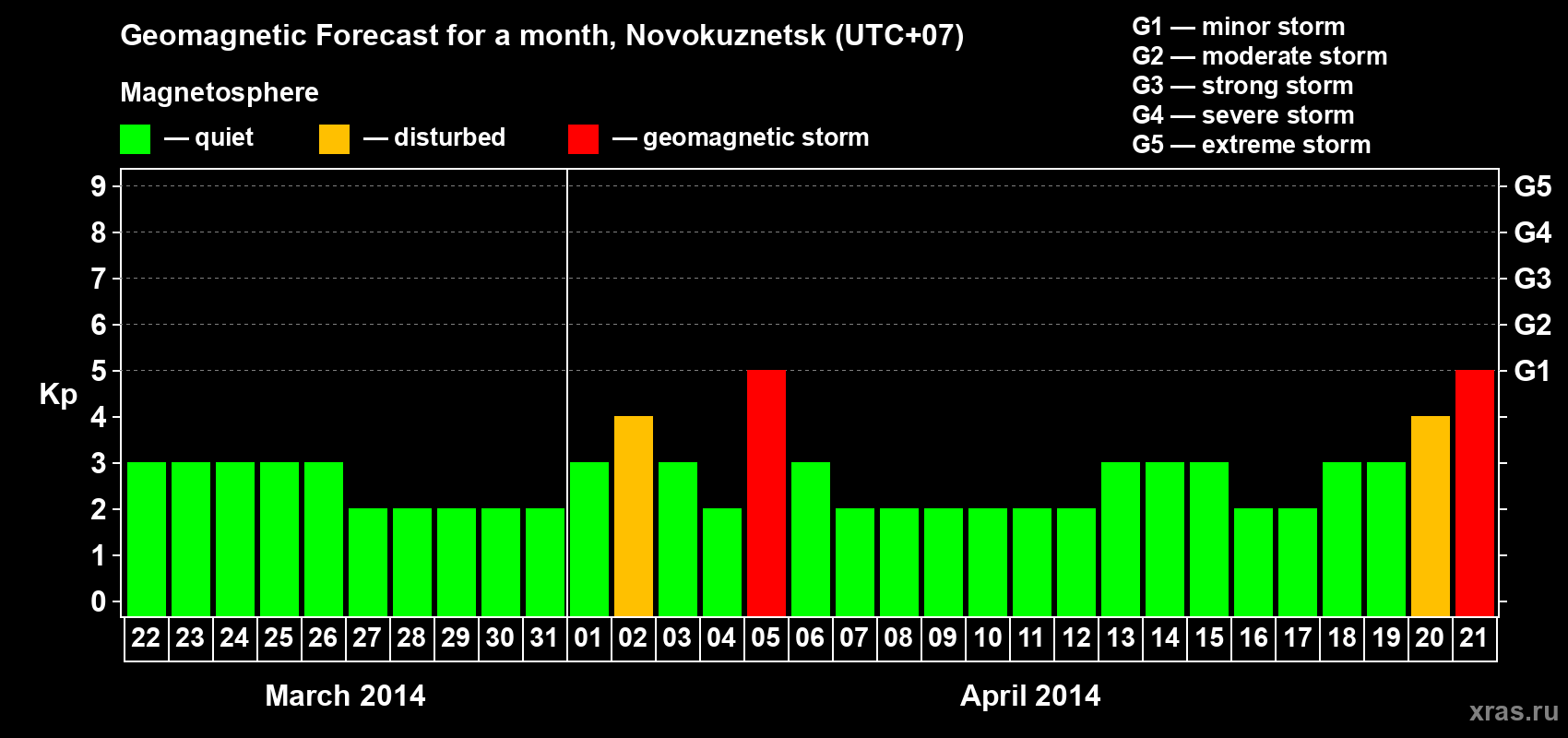 Forecast of the daily maximal value of geomagnetic index&nbsp;Kp for <b>1 month</b> (31 days) <b>from Mar 22, 2014 to Apr 21, 2014</b>
