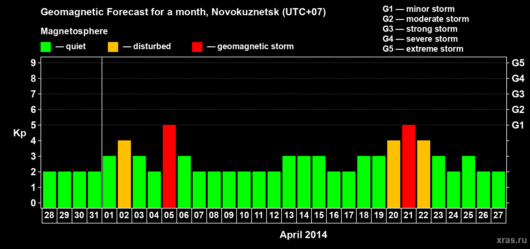 Forecast of the daily maximal value of geomagnetic index&nbsp;Kp for <b>1 month</b> (31 days) <b>from Mar 28, 2014 to Apr 27, 2014</b>