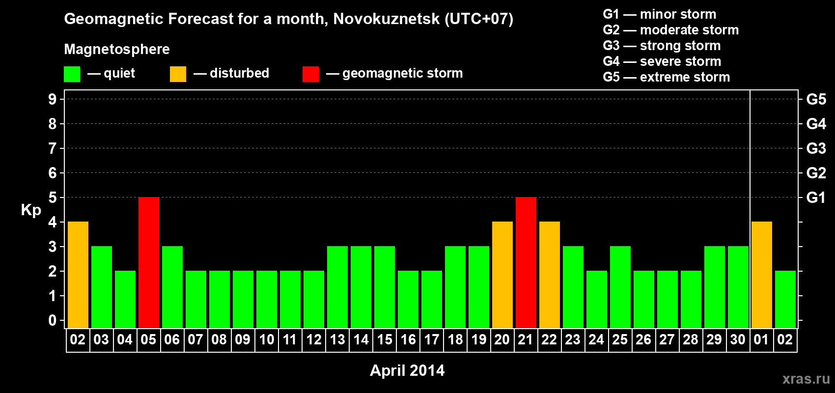 Forecast of the daily maximal value of geomagnetic index&nbsp;Kp for <b>1 month</b> (31 days) <b>from Apr 02, 2014 to May 02, 2014</b>