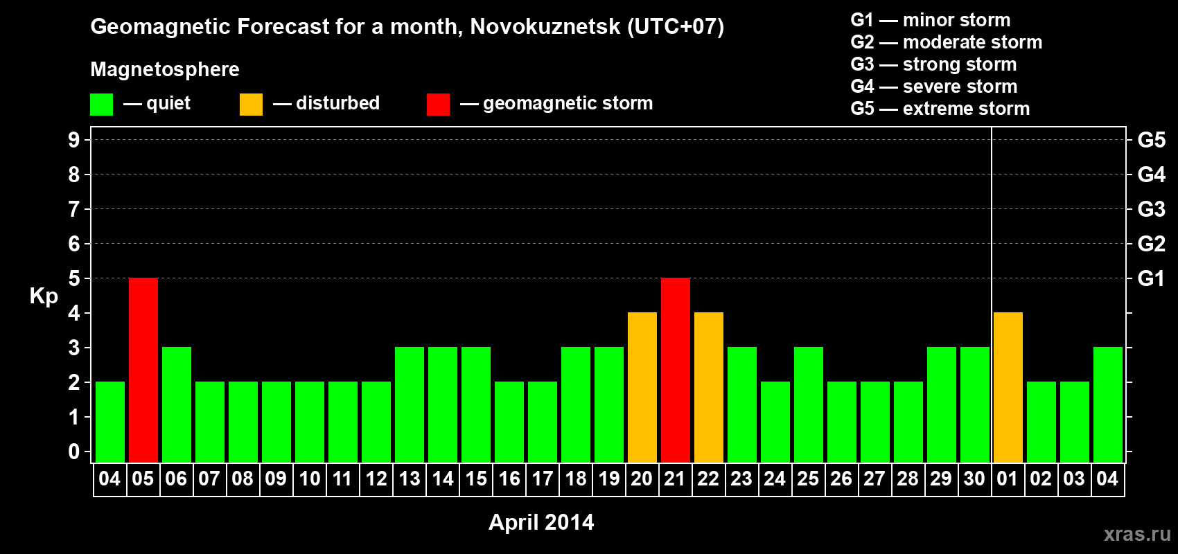 Forecast of the daily maximal value of geomagnetic index&nbsp;Kp for <b>1 month</b> (31 days) <b>from Apr 04, 2014 to May 04, 2014</b>