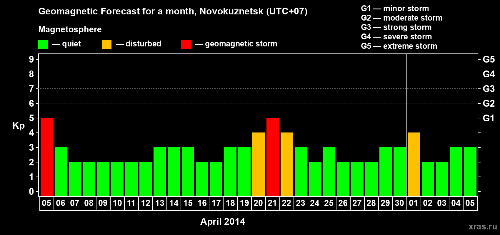 Forecast of the daily maximal value of geomagnetic index&nbsp;Kp for <b>1 month</b> (31 days) <b>from Apr 05, 2014 to May 05, 2014</b>