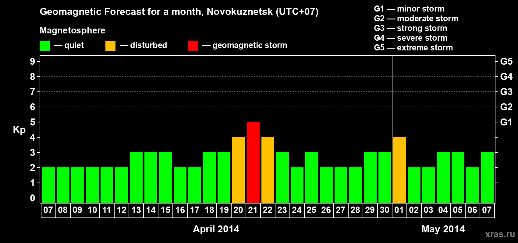 Forecast of the daily maximal value of geomagnetic index&nbsp;Kp for <b>1 month</b> (31 days) <b>from Apr 07, 2014 to May 07, 2014</b>