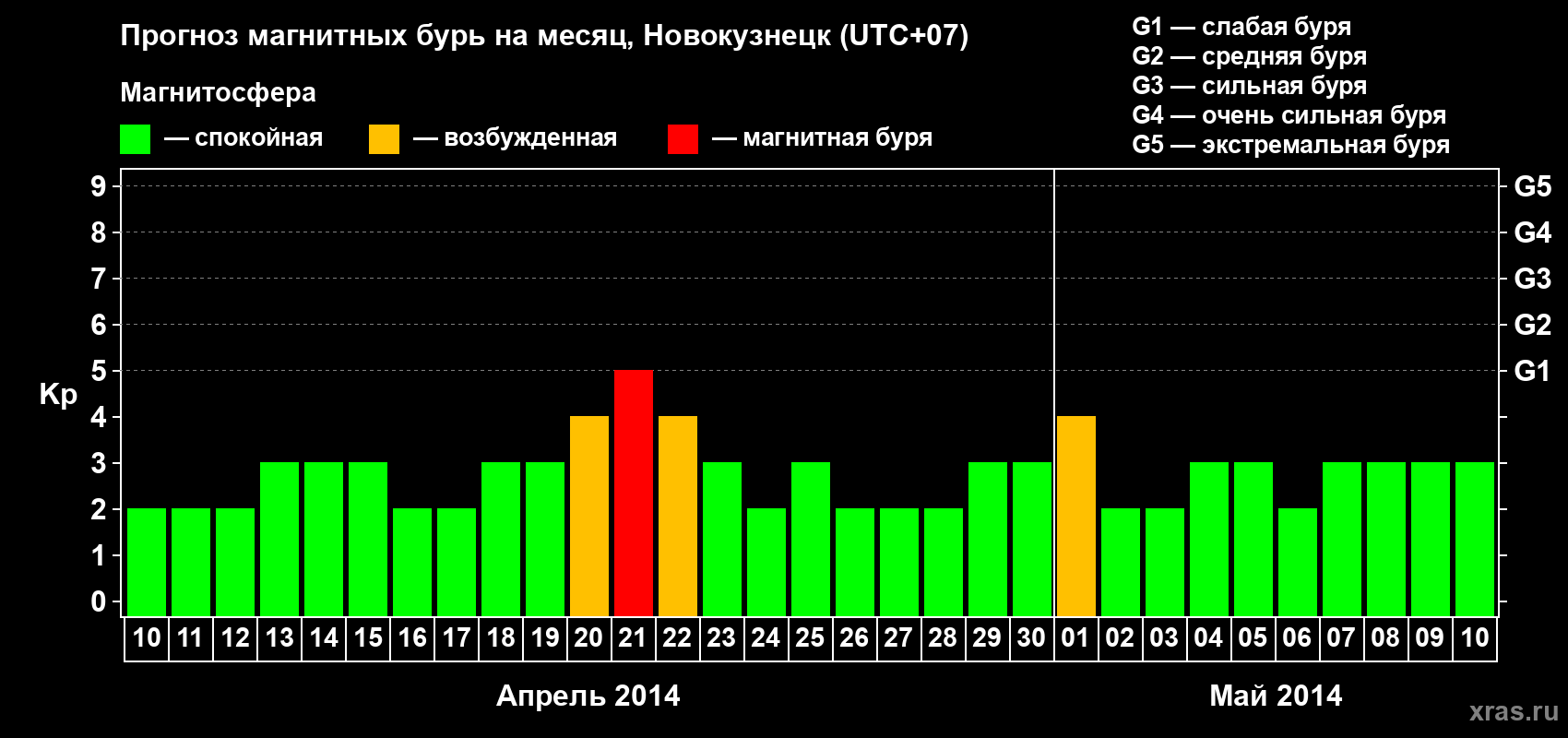 Прогноз максимального суточного геомагнитного индекса&nbsp;Kp на <b>1 месяц</b> (31 день) <b>с 10 апреля по 10 мая 2014 г</b>