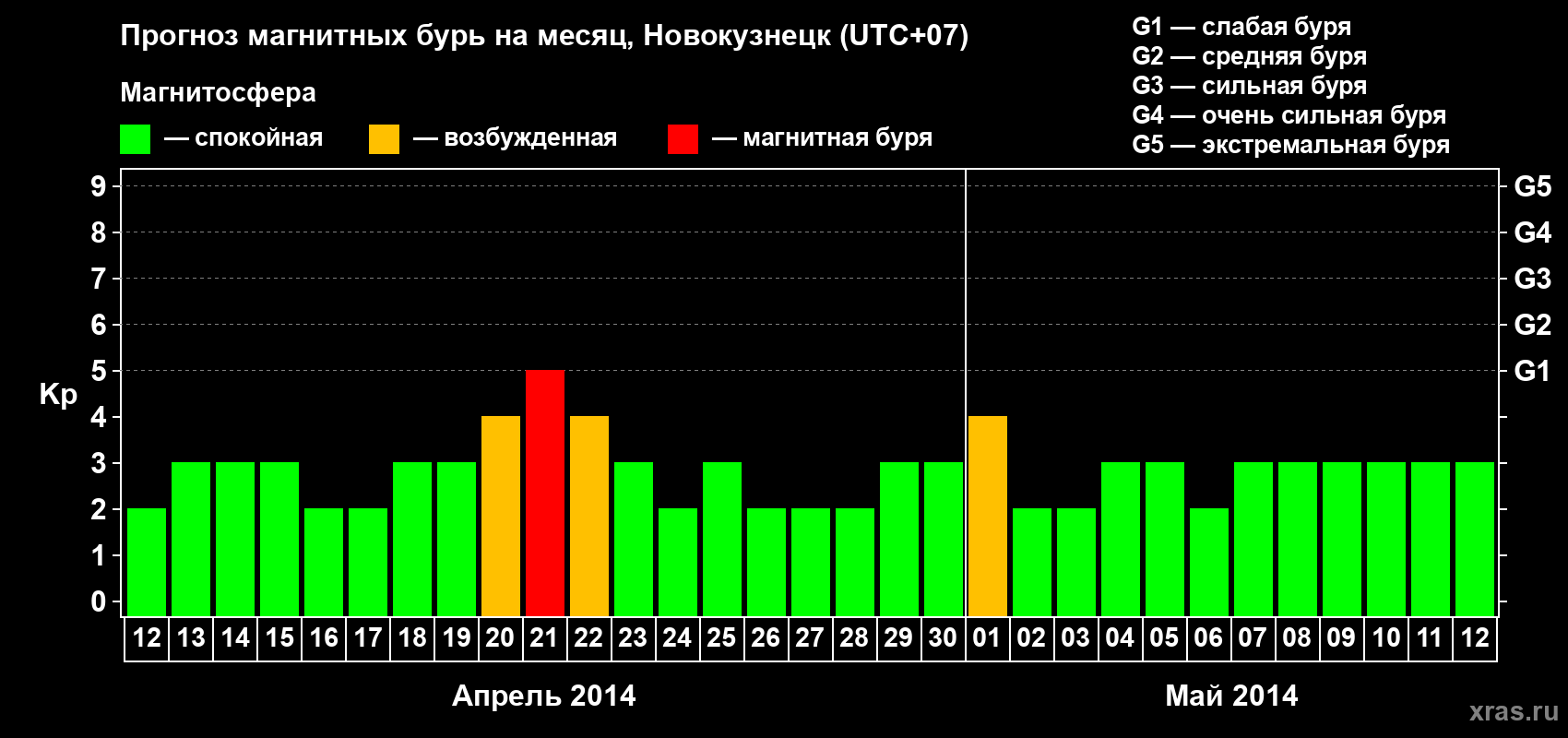 Прогноз максимального суточного геомагнитного индекса&nbsp;Kp на <b>1 месяц</b> (31 день) <b>с 12 апреля по 12 мая 2014 г</b>