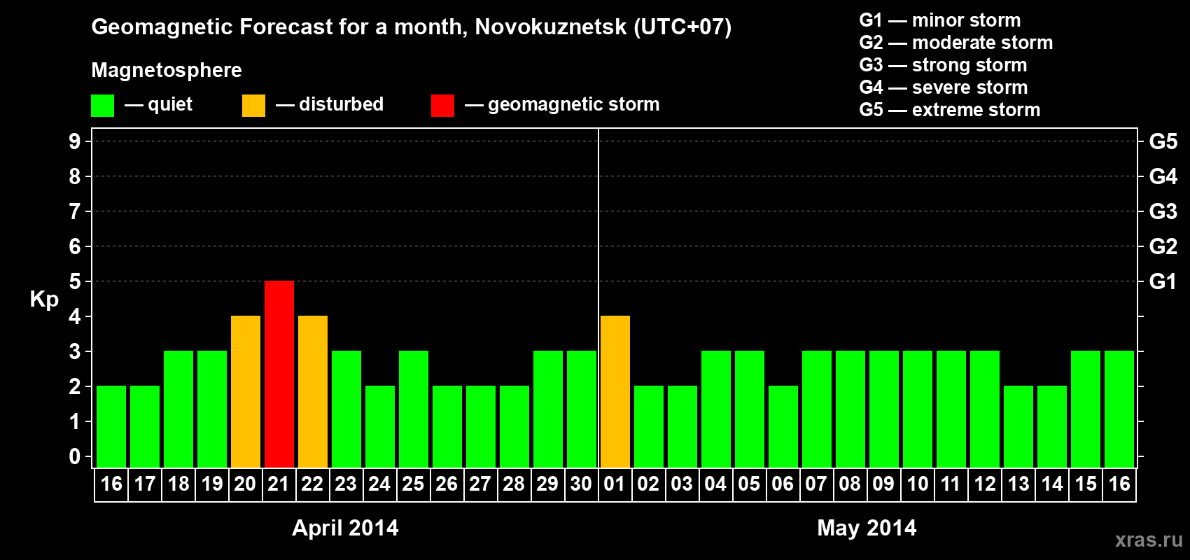 Forecast of the daily maximal value of geomagnetic index&nbsp;Kp for <b>1 month</b> (31 days) <b>from Apr 16, 2014 to May 16, 2014</b>