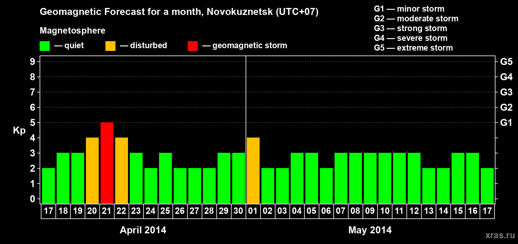 Forecast of the daily maximal value of geomagnetic index&nbsp;Kp for <b>1 month</b> (31 days) <b>from Apr 17, 2014 to May 17, 2014</b>