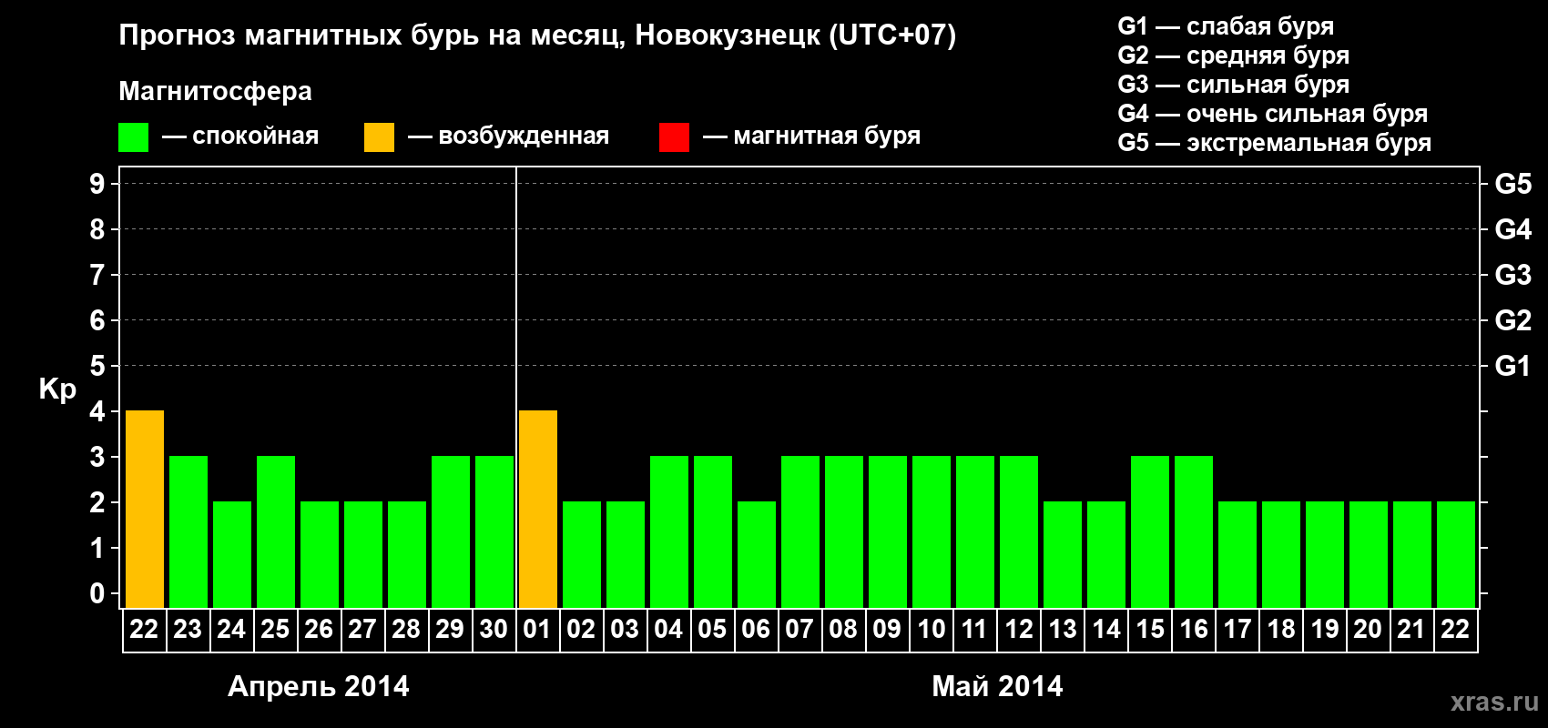 Прогноз максимального суточного геомагнитного индекса&nbsp;Kp на <b>1 месяц</b> (31 день) <b>с 22 апреля по 22 мая 2014 г</b>