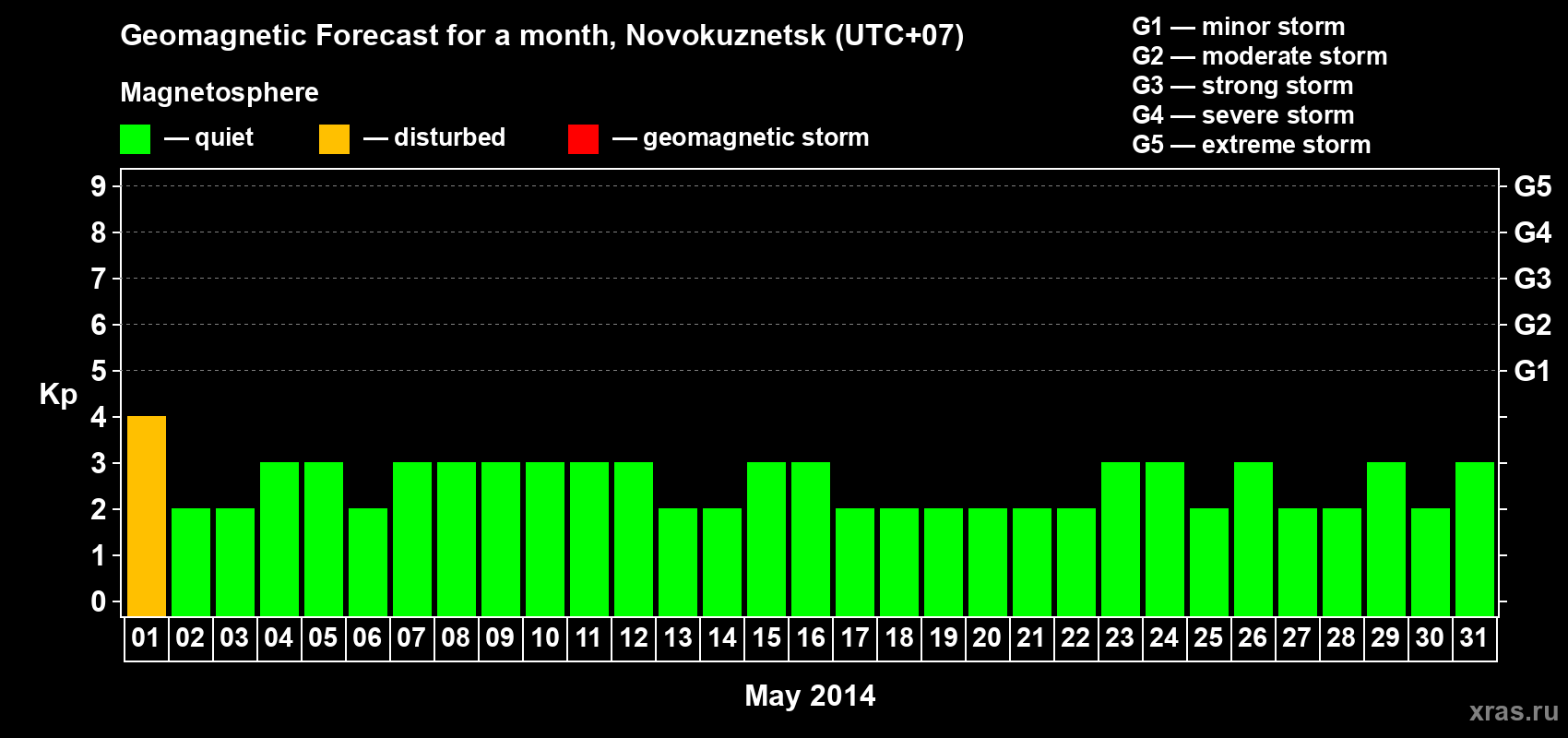 Forecast of the daily maximal value of geomagnetic index&nbsp;Kp for <b>1 month</b> (31 days) <b>from May 01, 2014 to May 31, 2014</b>