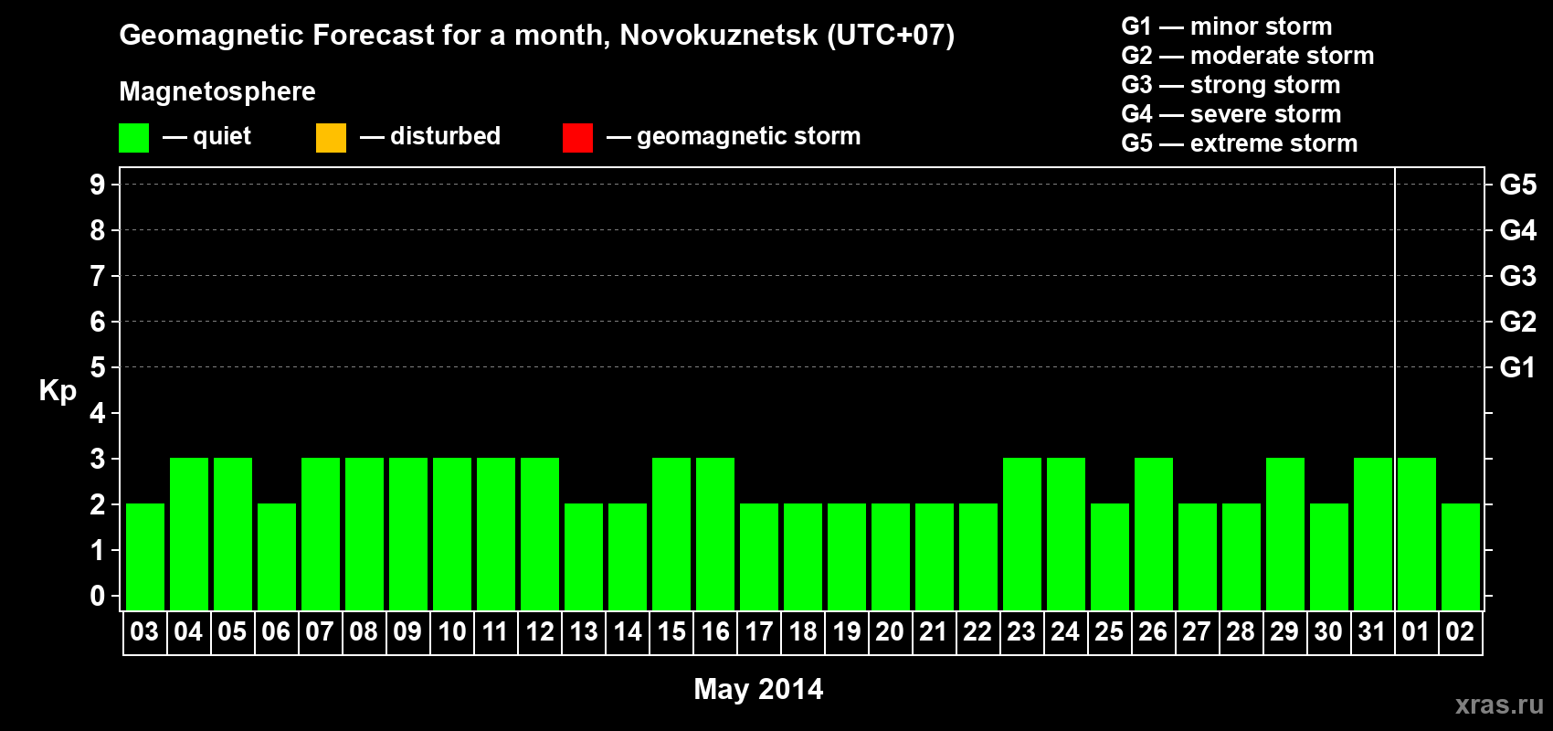Forecast of the daily maximal value of geomagnetic index Kp for <b>1 month</b> (31 days) <b>from May 03, 2014 to Jun 02, 2014</b>