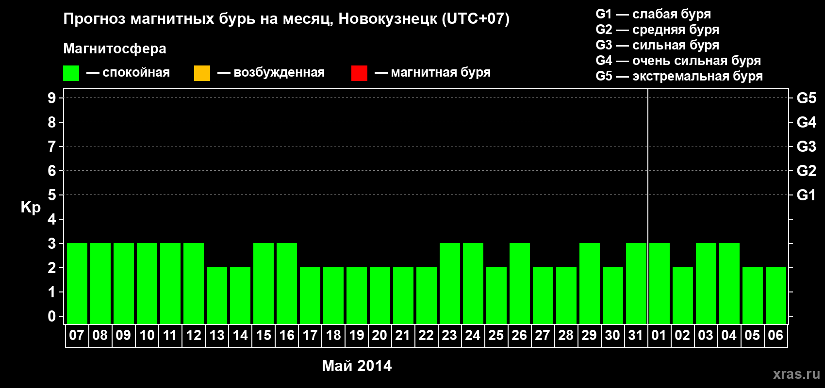 Прогноз максимального суточного геомагнитного индекса&nbsp;Kp на <b>1 месяц</b> (31 день) <b>с 07 мая по 06 июня 2014 г</b>