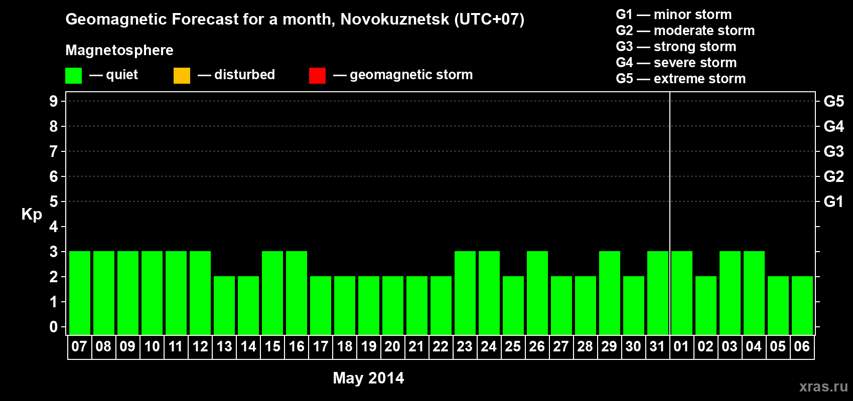 Forecast of the daily maximal value of geomagnetic index&nbsp;Kp for <b>1 month</b> (31 days) <b>from May 07, 2014 to Jun 06, 2014</b>