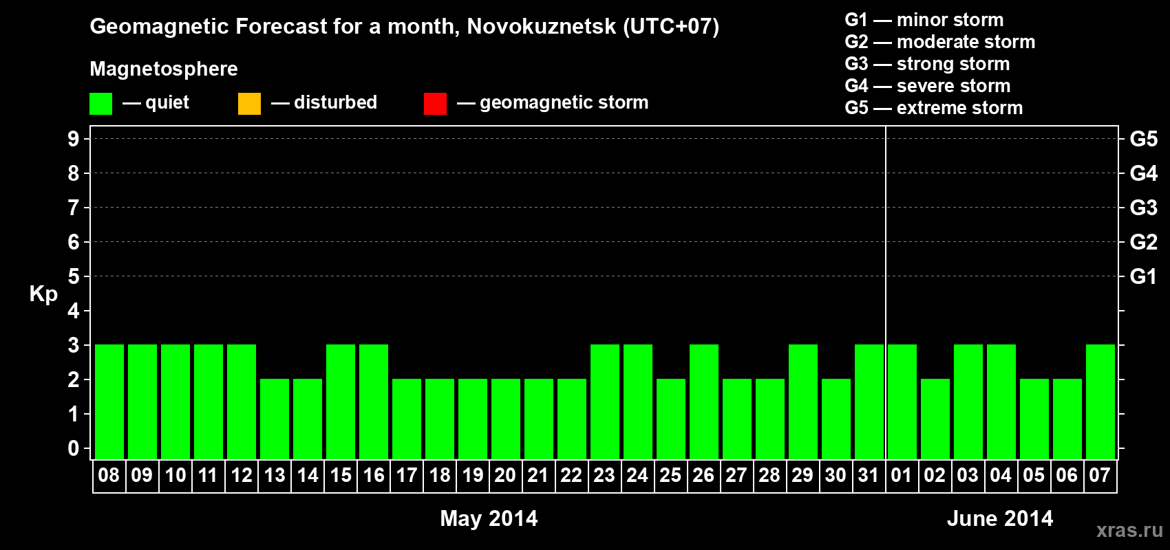 Forecast of the daily maximal value of geomagnetic index Kp for <b>1 month</b> (31 days) <b>from May 08, 2014 to Jun 07, 2014</b>
