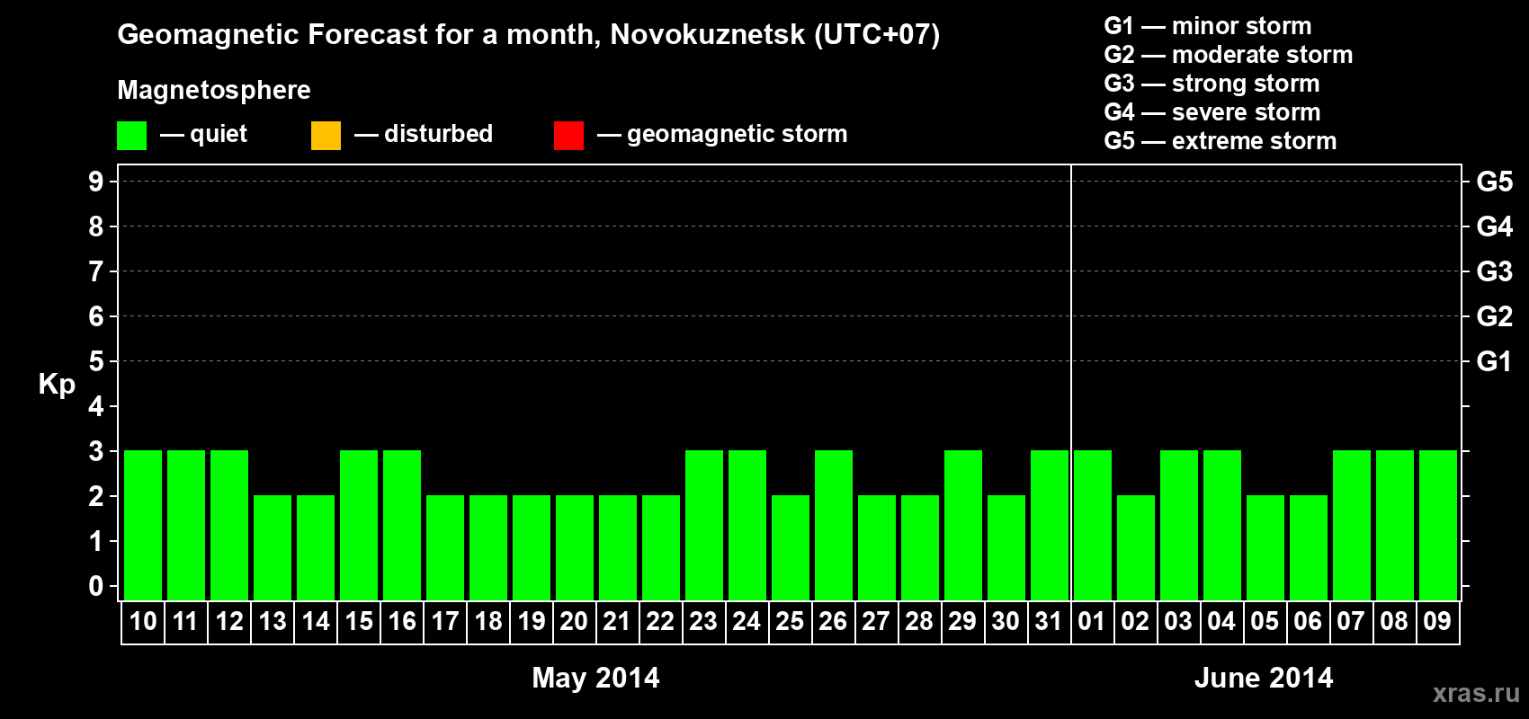 Forecast of the daily maximal value of geomagnetic index Kp for <b>1 month</b> (31 days) <b>from May 10, 2014 to Jun 09, 2014</b>