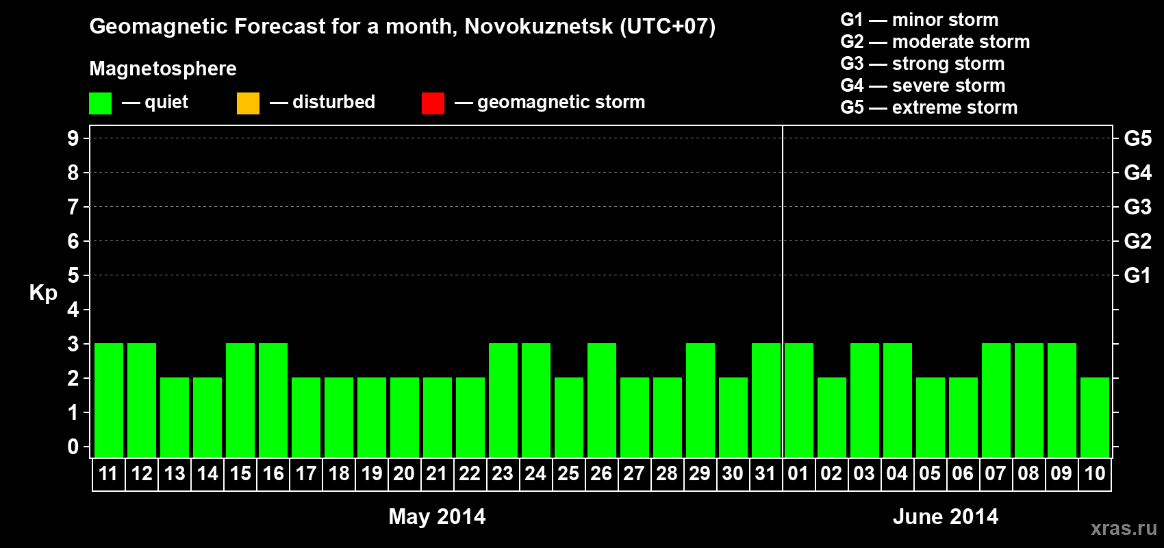 Forecast of the daily maximal value of geomagnetic index Kp for <b>1 month</b> (31 days) <b>from May 11, 2014 to Jun 10, 2014</b>