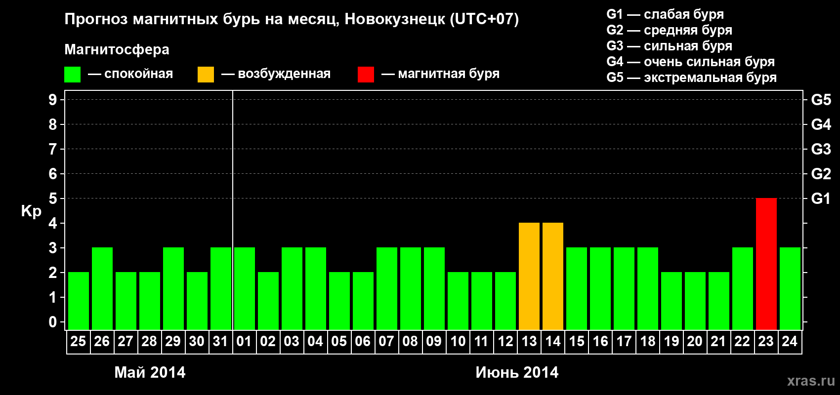 Прогноз максимального суточного геомагнитного индекса Kp на <b>1 месяц</b> (31 день) <b>с 25 мая по 24 июня 2014 г</b>