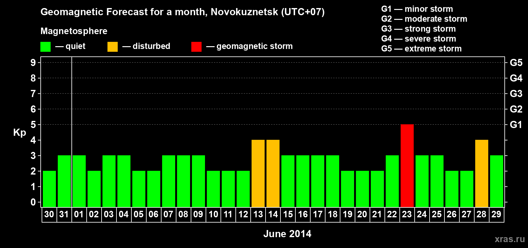 Forecast of the daily maximal value of geomagnetic index Kp for <b>1 month</b> (31 days) <b>from May 30, 2014 to Jun 29, 2014</b>