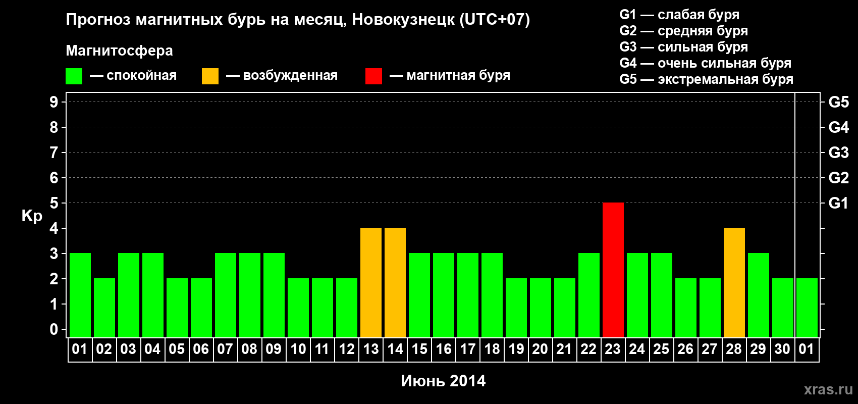 Прогноз максимального суточного геомагнитного индекса&nbsp;Kp на <b>1 месяц</b> (31 день) <b>с 01 июня по 01 июля 2014 г</b>