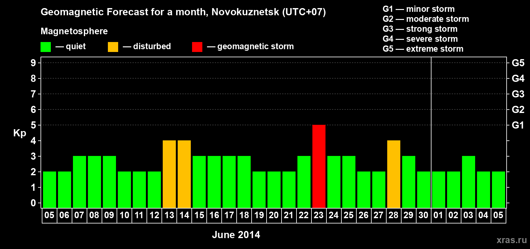 Forecast of the daily maximal value of geomagnetic index&nbsp;Kp for <b>1 month</b> (31 days) <b>from Jun 05, 2014 to Jul 05, 2014</b>