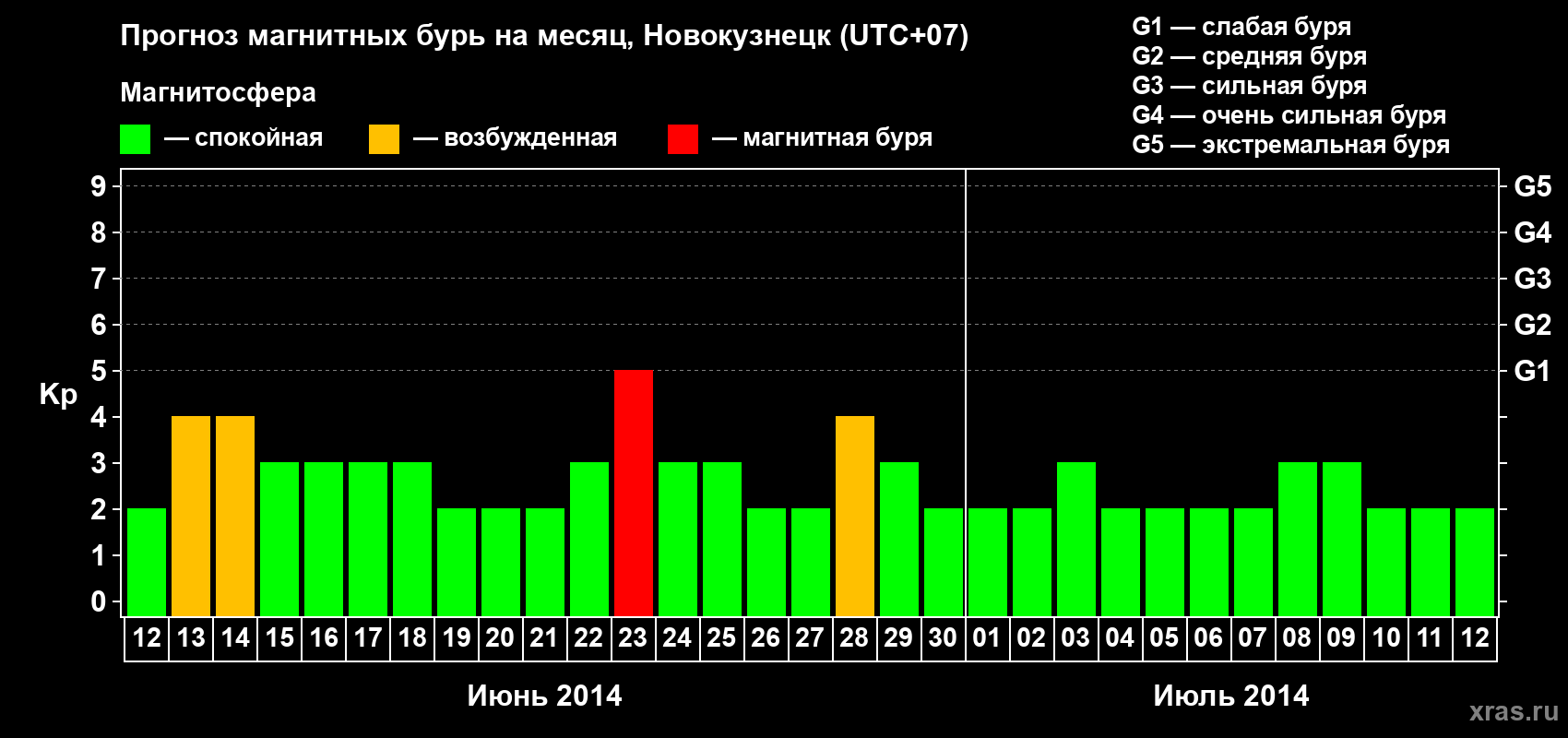 Прогноз максимального суточного геомагнитного индекса&nbsp;Kp на <b>1 месяц</b> (31 день) <b>с 12 июня по 12 июля 2014 г</b>