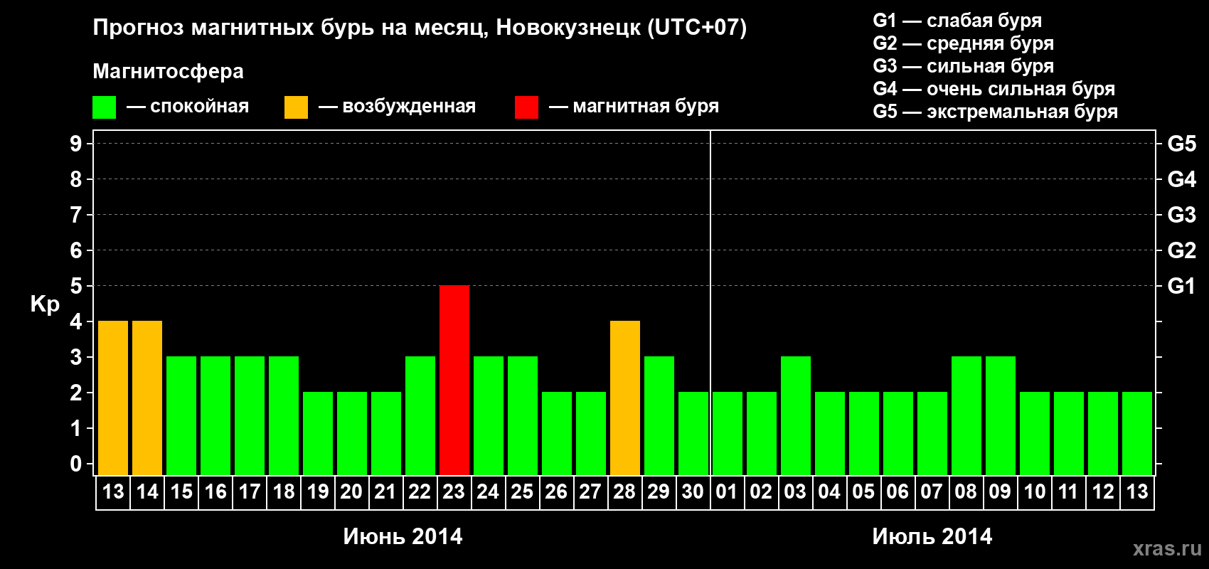 Прогноз максимального суточного геомагнитного индекса&nbsp;Kp на <b>1 месяц</b> (31 день) <b>с 13 июня по 13 июля 2014 г</b>