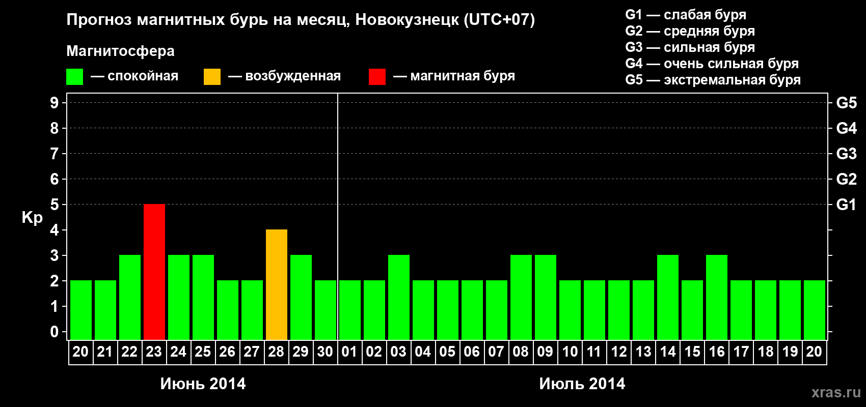Прогноз максимального суточного геомагнитного индекса&nbsp;Kp на <b>1 месяц</b> (31 день) <b>с 20 июня по 20 июля 2014 г</b>